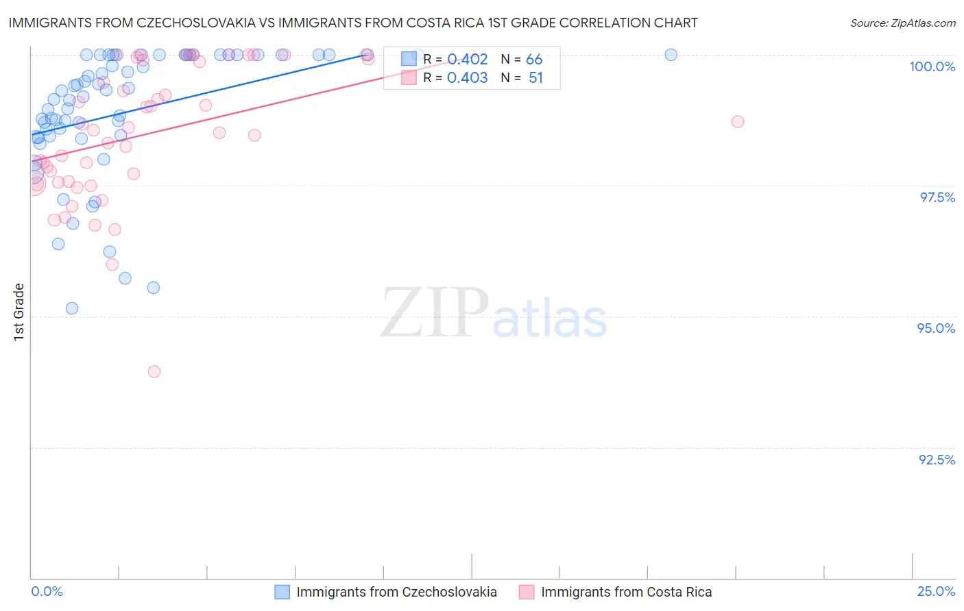 Immigrants from Czechoslovakia vs Immigrants from Costa Rica 1st Grade