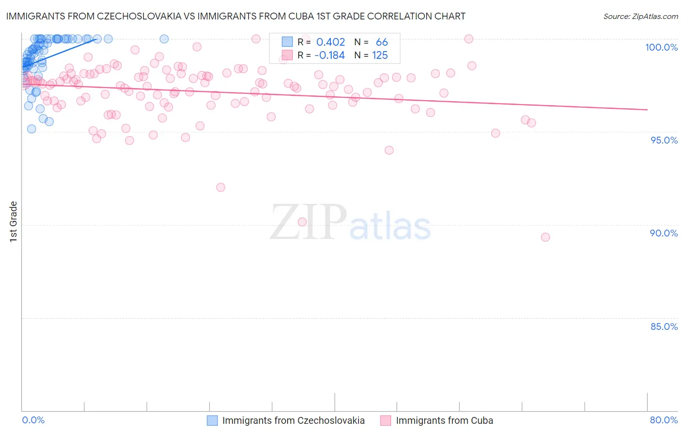 Immigrants from Czechoslovakia vs Immigrants from Cuba 1st Grade