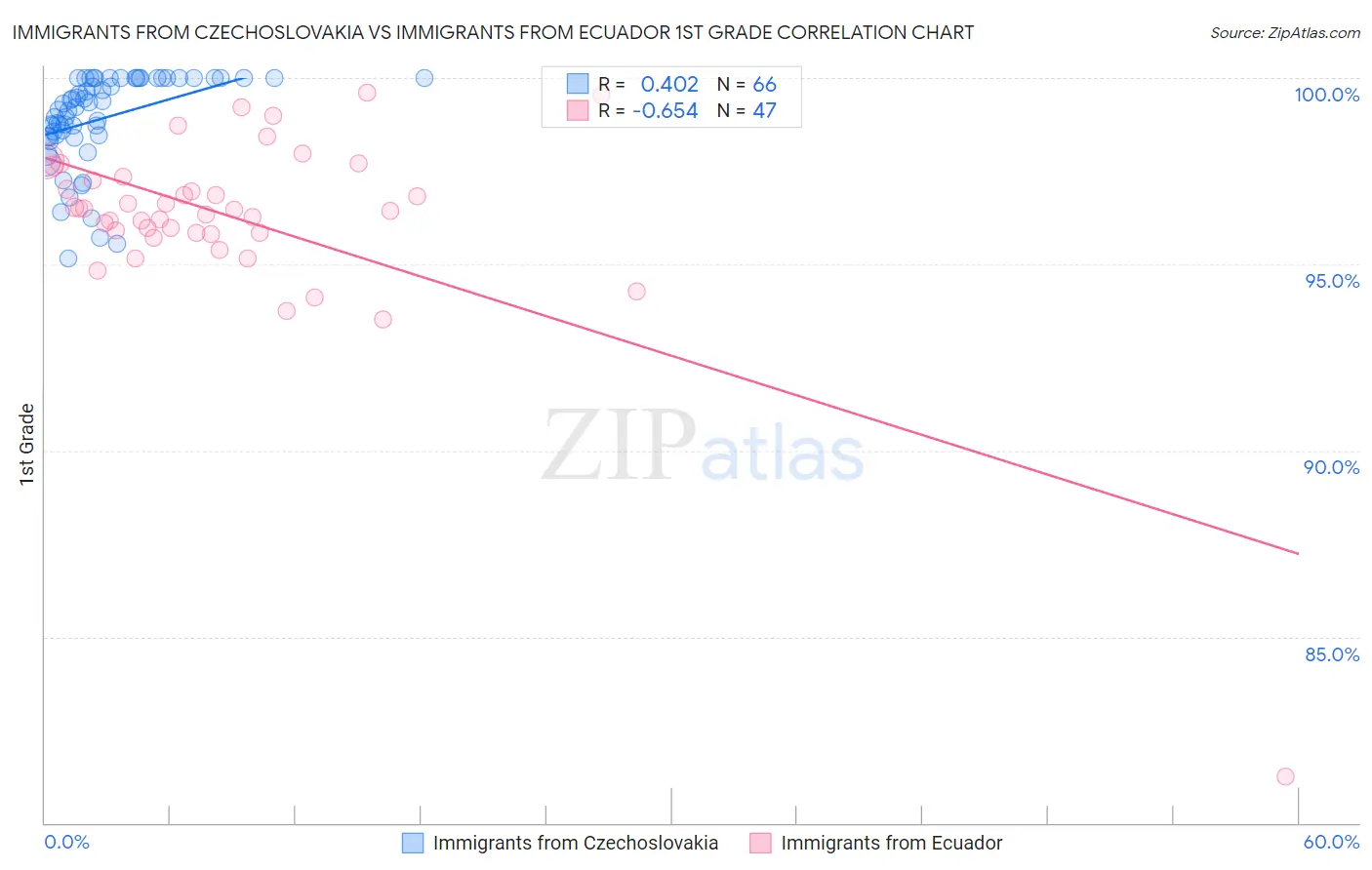 Immigrants from Czechoslovakia vs Immigrants from Ecuador 1st Grade