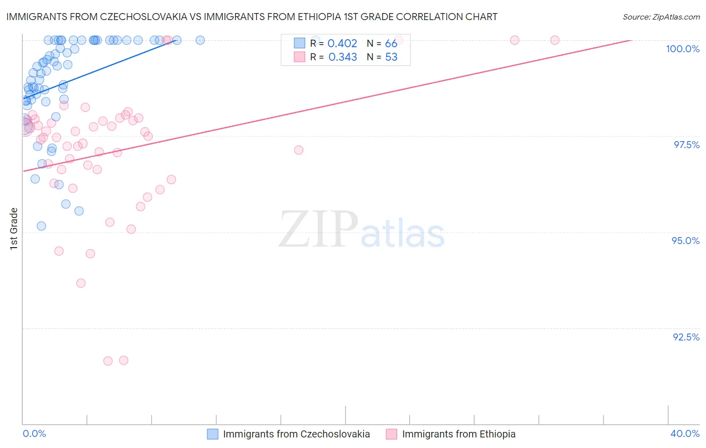 Immigrants from Czechoslovakia vs Immigrants from Ethiopia 1st Grade