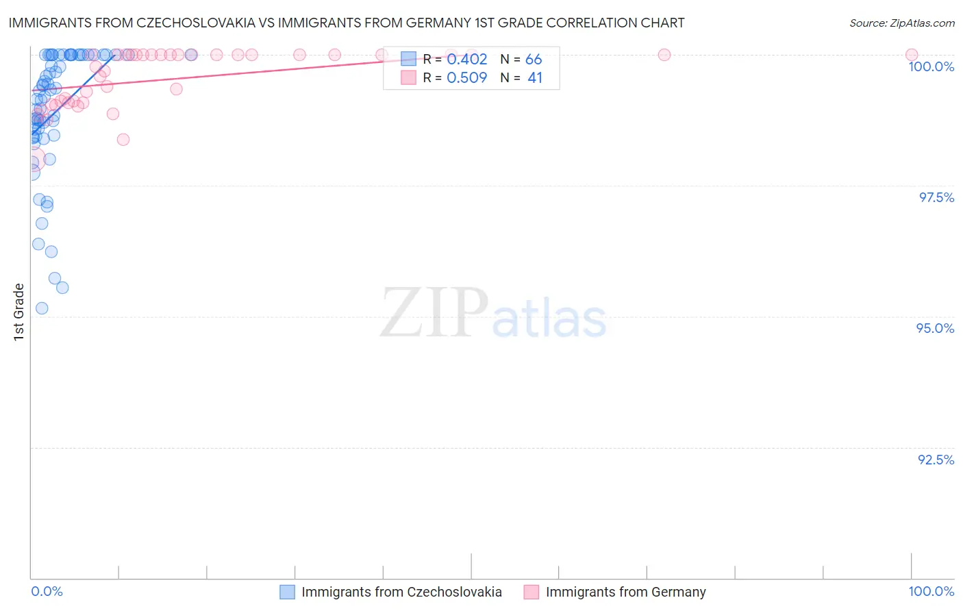 Immigrants from Czechoslovakia vs Immigrants from Germany 1st Grade