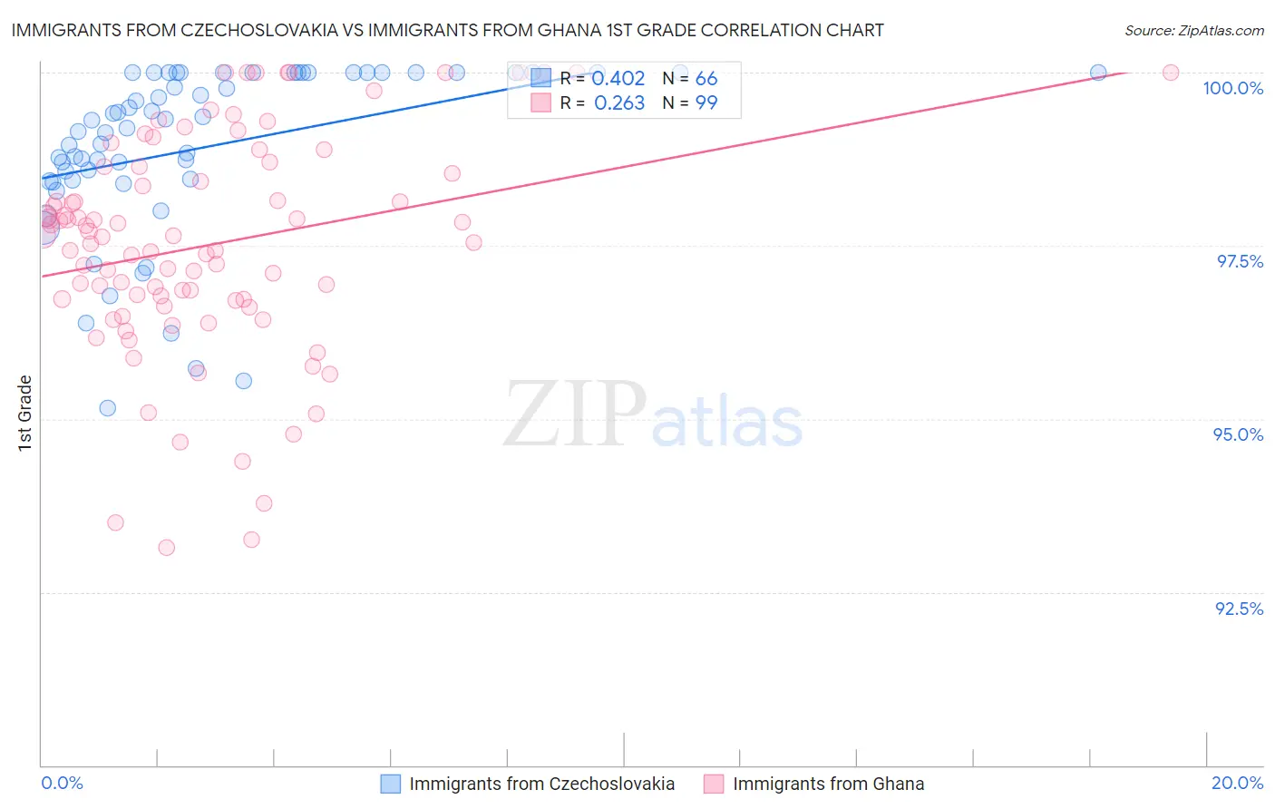 Immigrants from Czechoslovakia vs Immigrants from Ghana 1st Grade