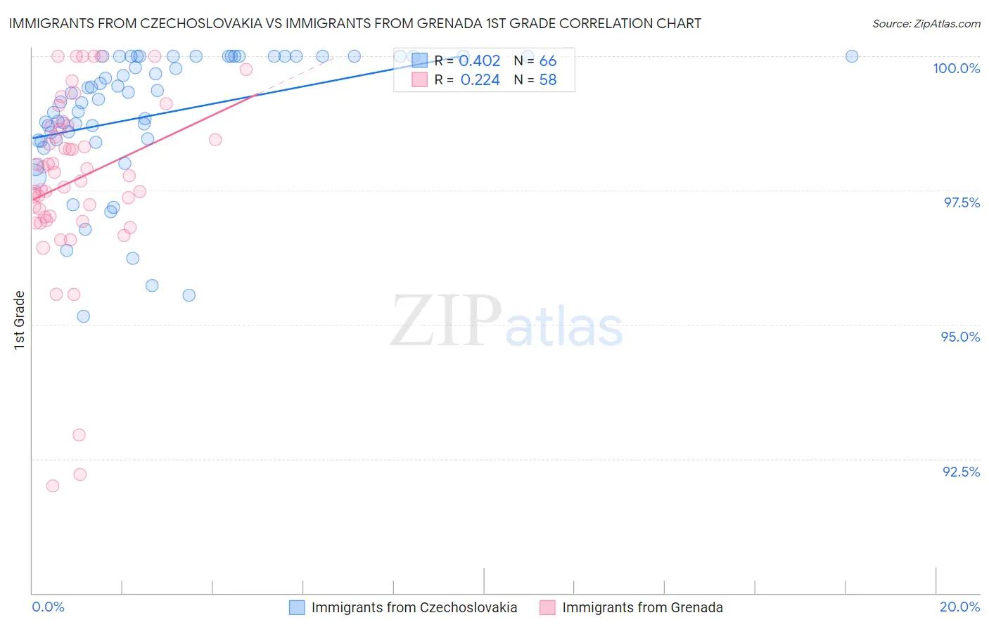 Immigrants from Czechoslovakia vs Immigrants from Grenada 1st Grade