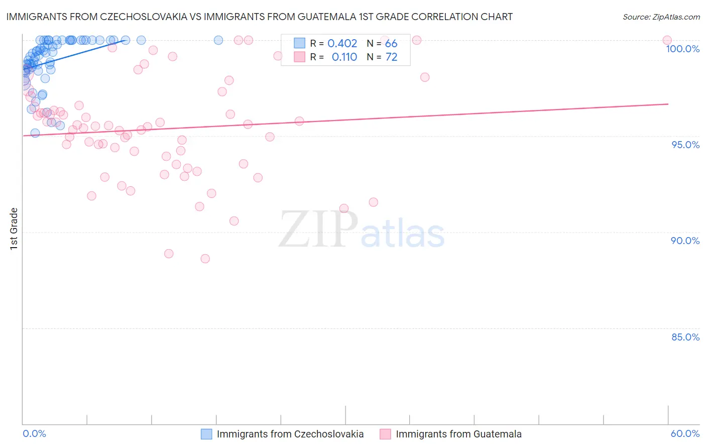 Immigrants from Czechoslovakia vs Immigrants from Guatemala 1st Grade