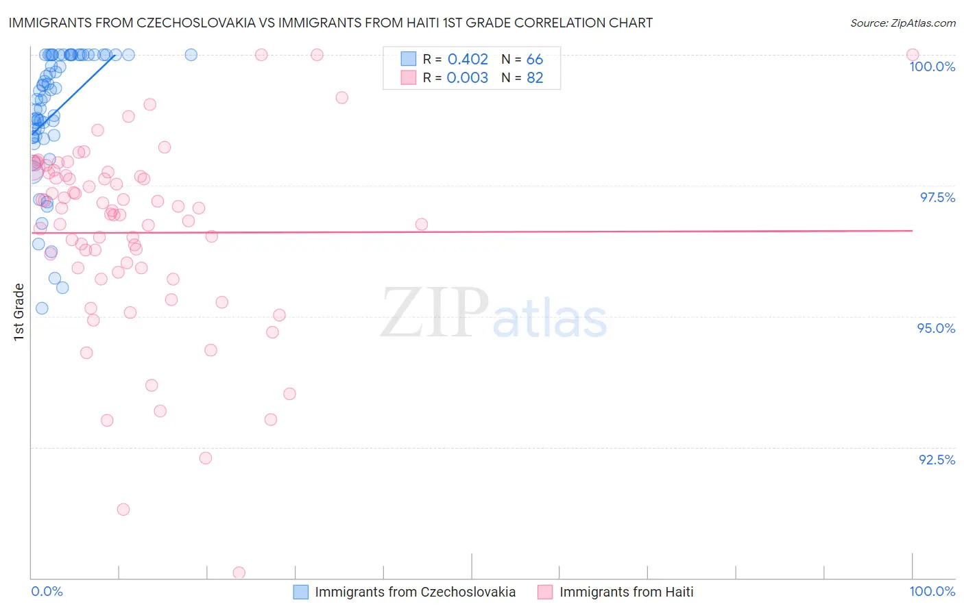 Immigrants from Czechoslovakia vs Immigrants from Haiti 1st Grade