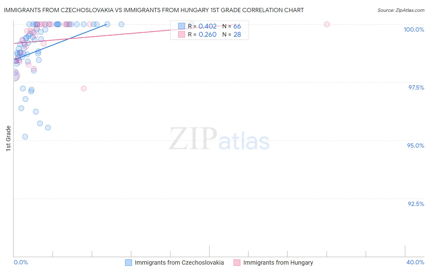 Immigrants from Czechoslovakia vs Immigrants from Hungary 1st Grade