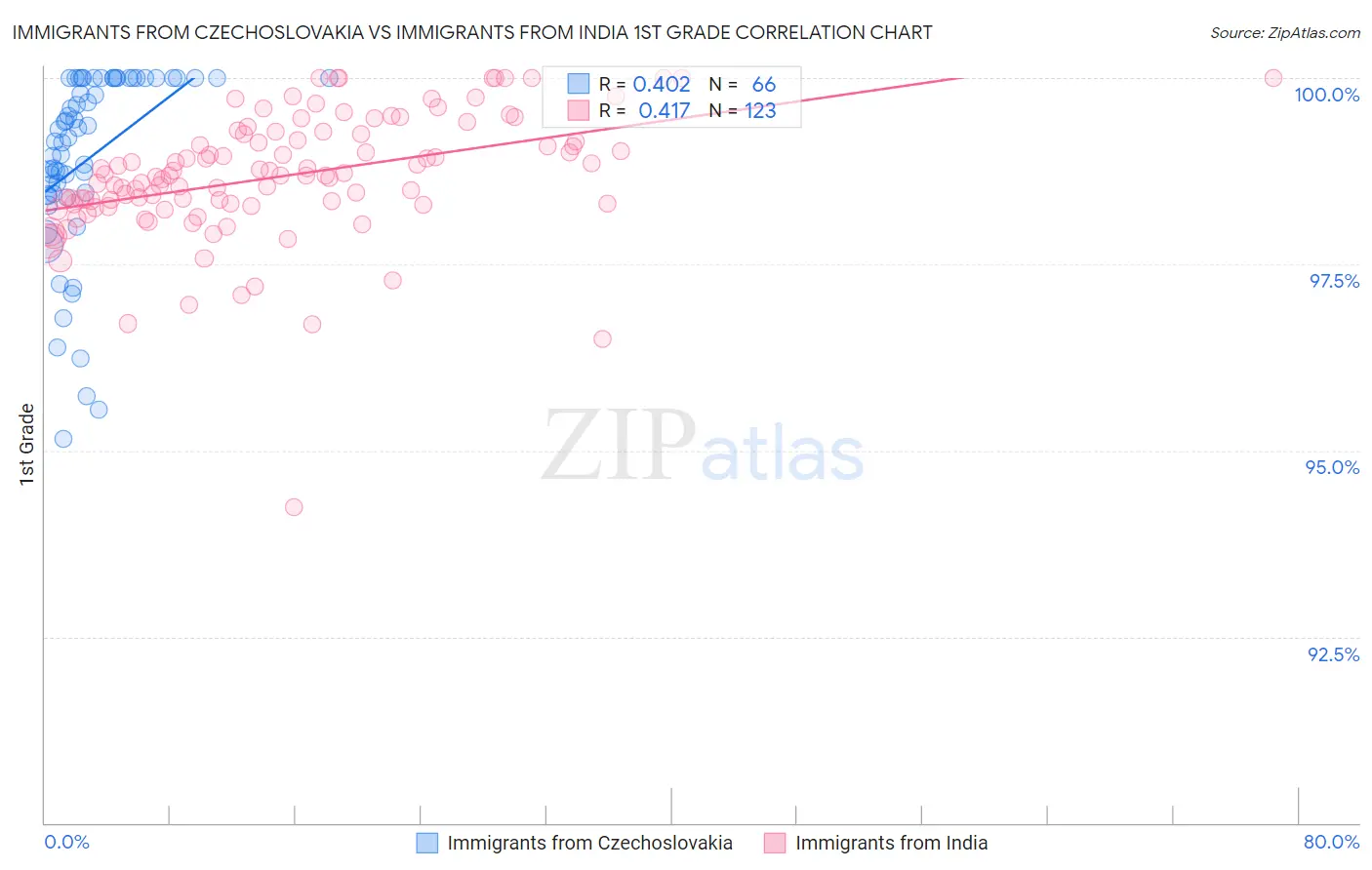 Immigrants from Czechoslovakia vs Immigrants from India 1st Grade