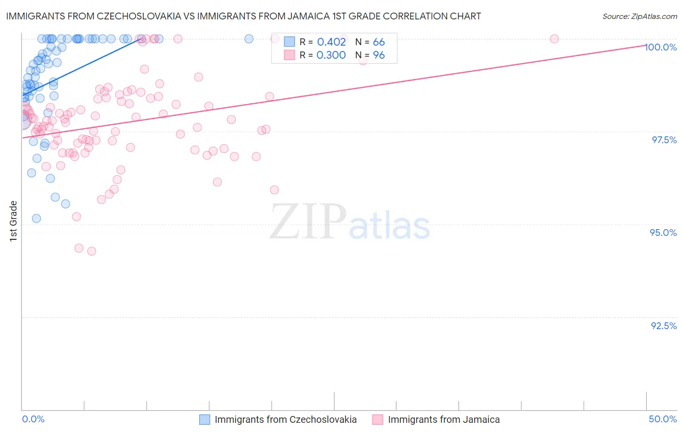 Immigrants from Czechoslovakia vs Immigrants from Jamaica 1st Grade