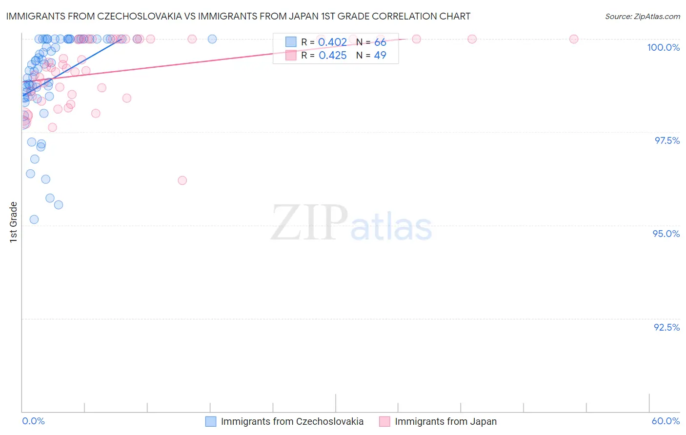 Immigrants from Czechoslovakia vs Immigrants from Japan 1st Grade