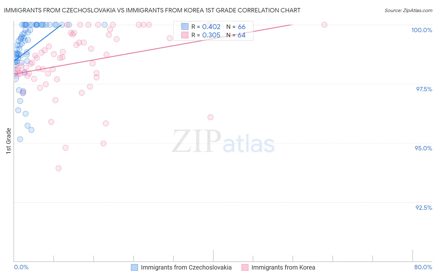 Immigrants from Czechoslovakia vs Immigrants from Korea 1st Grade