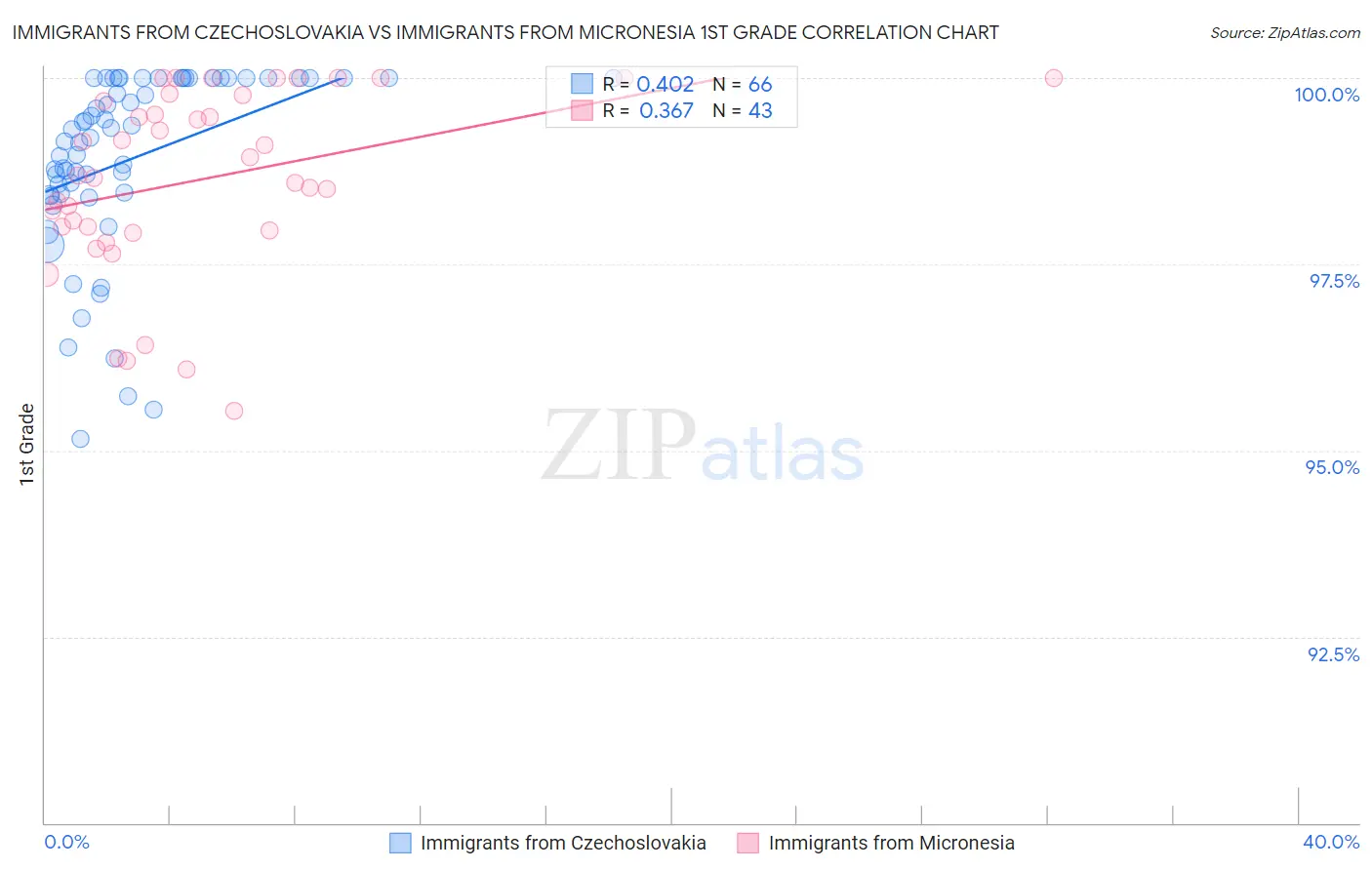 Immigrants from Czechoslovakia vs Immigrants from Micronesia 1st Grade