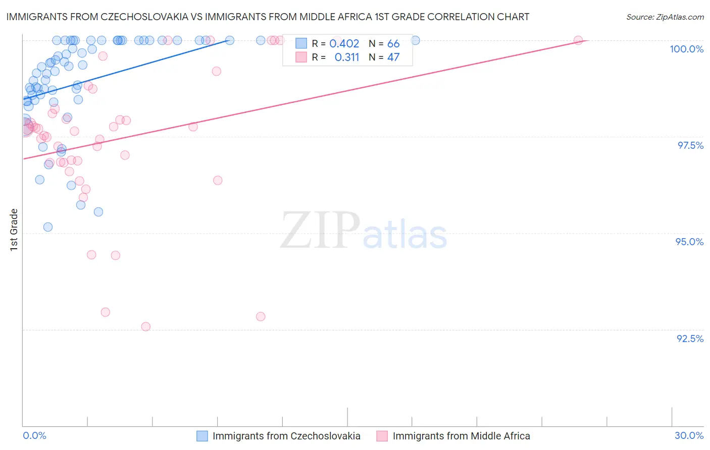 Immigrants from Czechoslovakia vs Immigrants from Middle Africa 1st Grade
