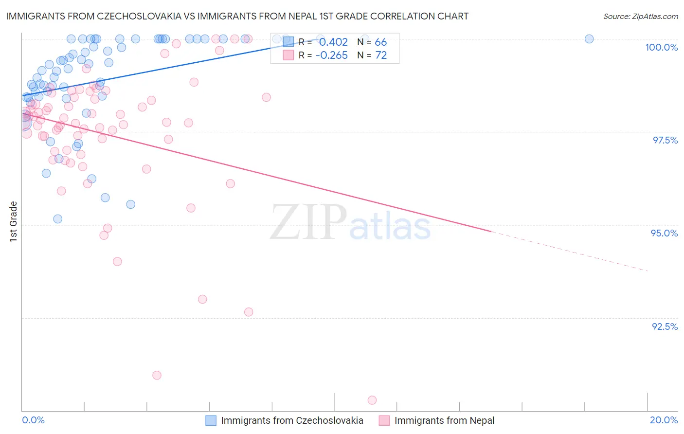 Immigrants from Czechoslovakia vs Immigrants from Nepal 1st Grade