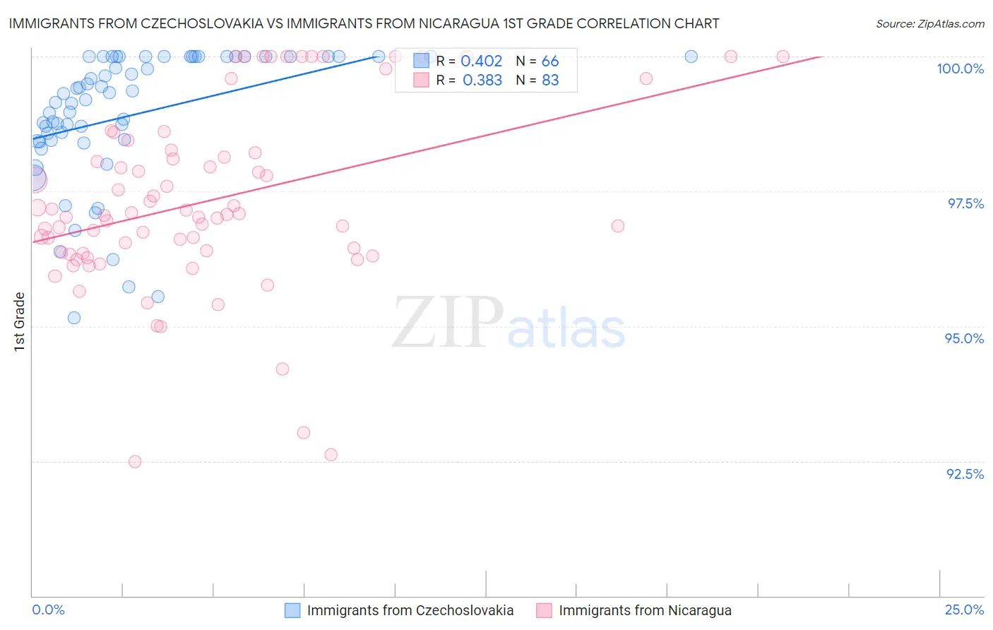 Immigrants from Czechoslovakia vs Immigrants from Nicaragua 1st Grade