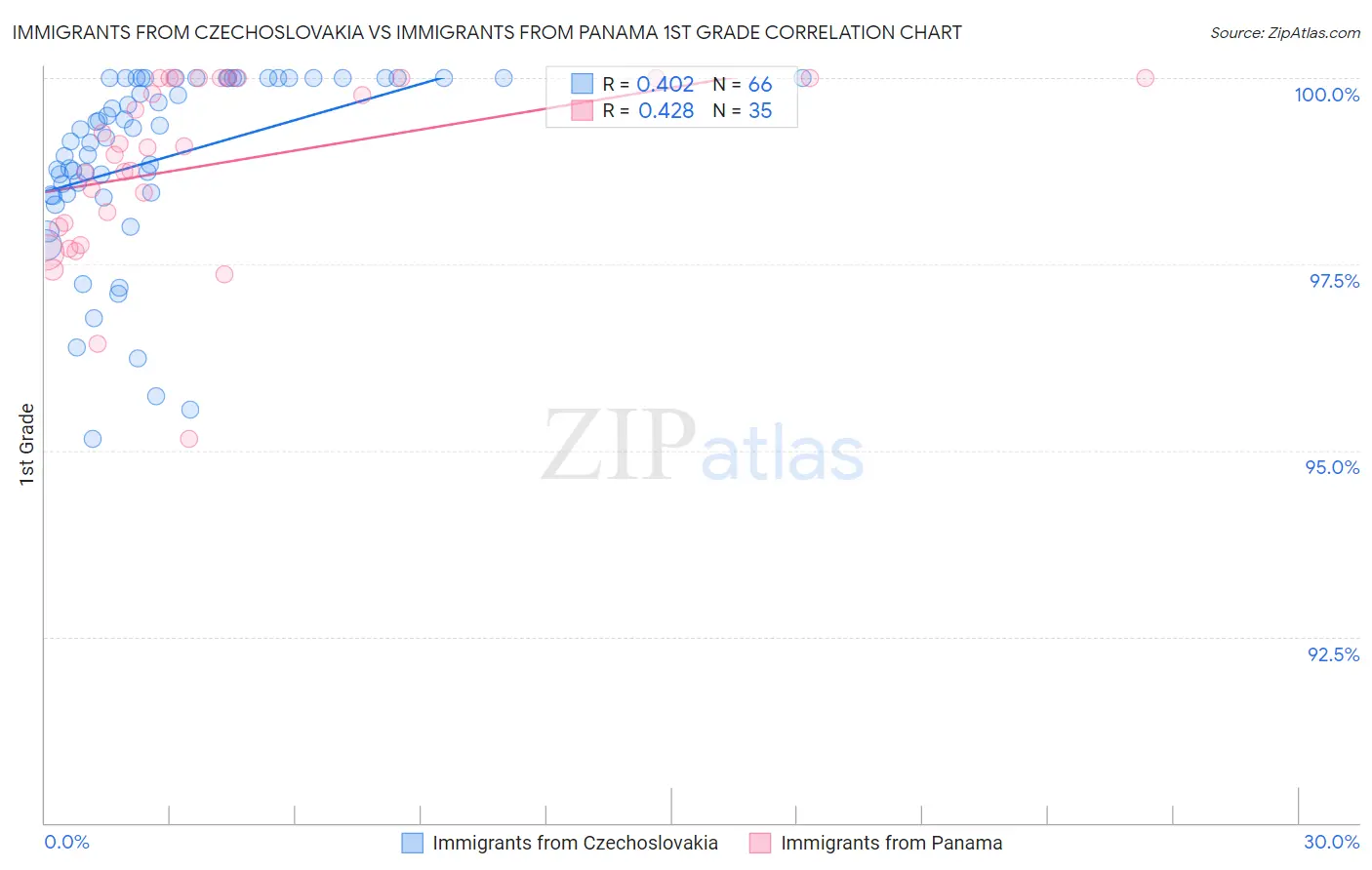 Immigrants from Czechoslovakia vs Immigrants from Panama 1st Grade