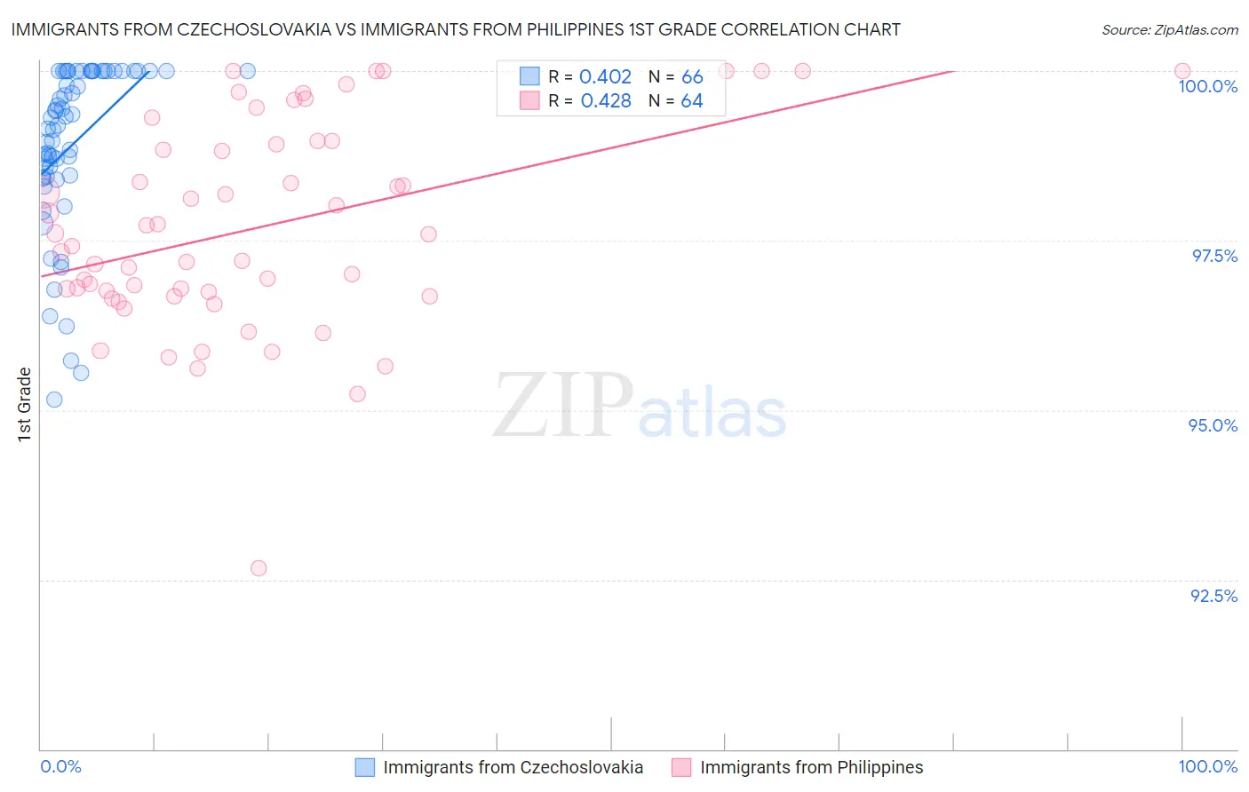 Immigrants from Czechoslovakia vs Immigrants from Philippines 1st Grade