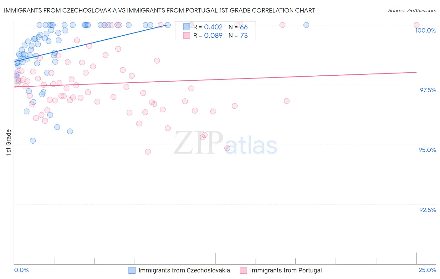 Immigrants from Czechoslovakia vs Immigrants from Portugal 1st Grade