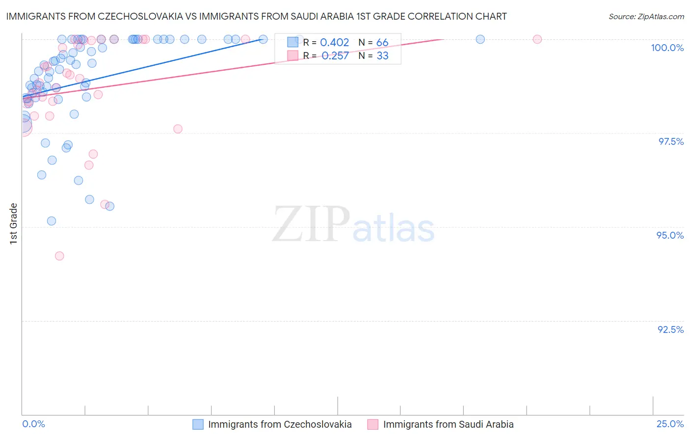 Immigrants from Czechoslovakia vs Immigrants from Saudi Arabia 1st Grade