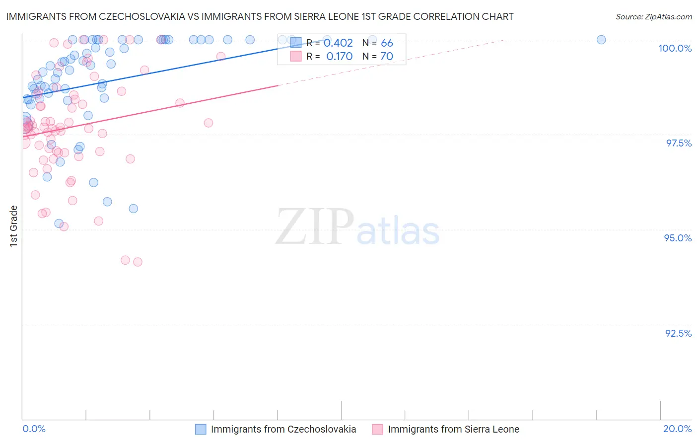 Immigrants from Czechoslovakia vs Immigrants from Sierra Leone 1st Grade