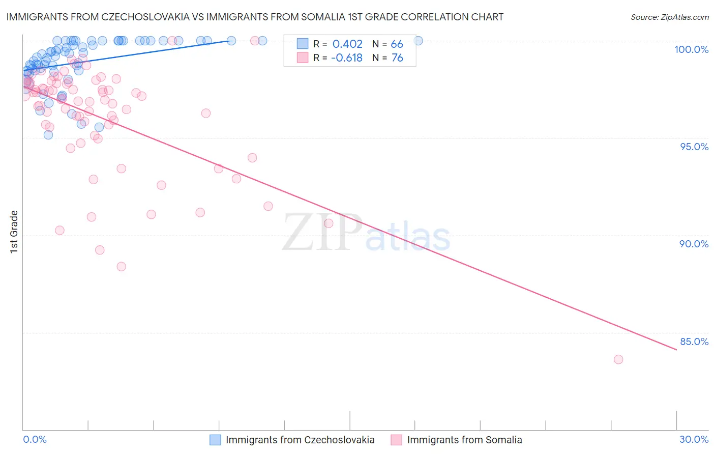 Immigrants from Czechoslovakia vs Immigrants from Somalia 1st Grade