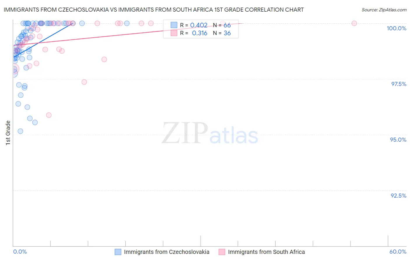 Immigrants from Czechoslovakia vs Immigrants from South Africa 1st Grade