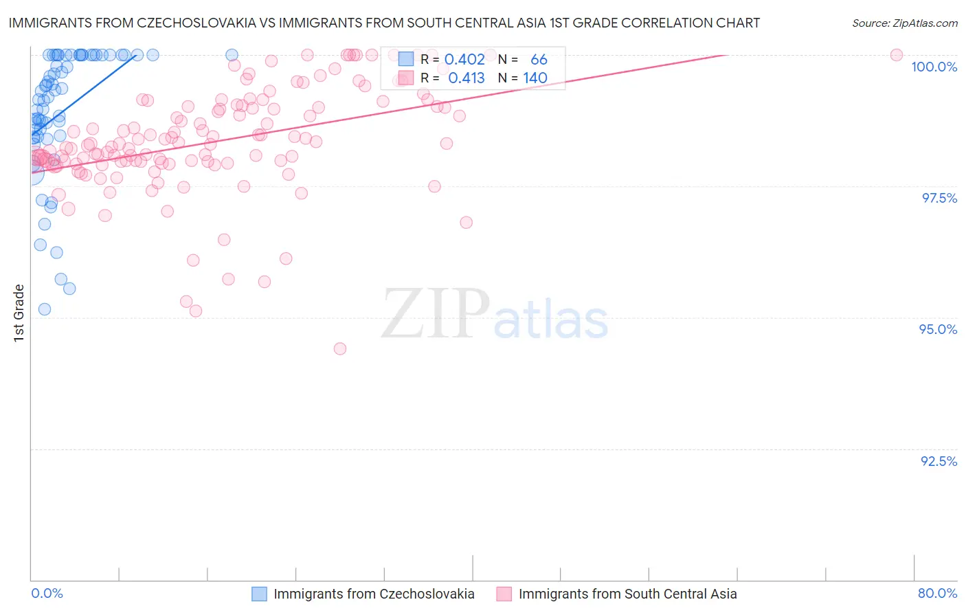 Immigrants from Czechoslovakia vs Immigrants from South Central Asia 1st Grade