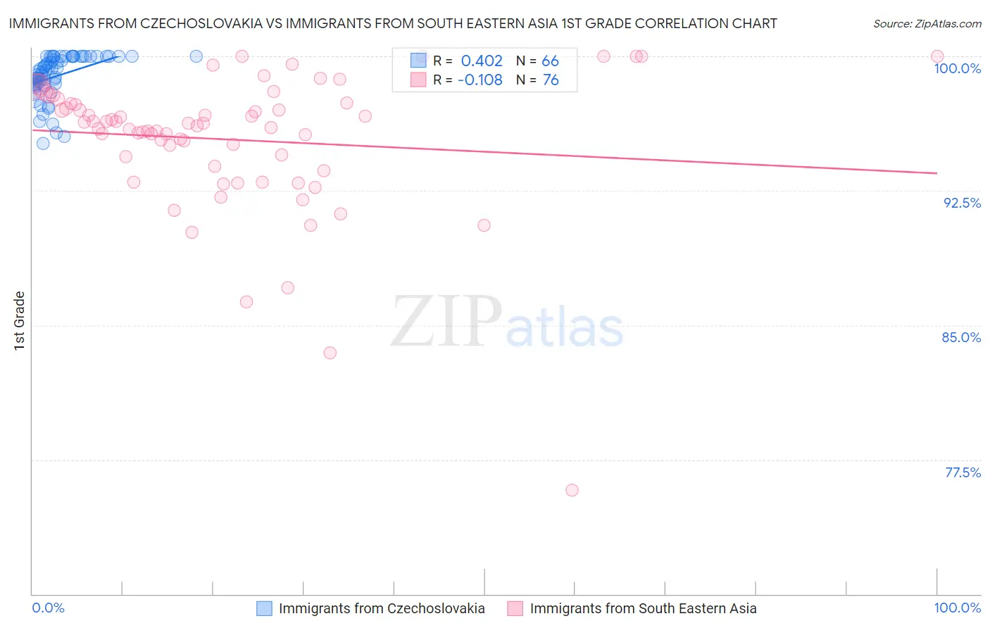 Immigrants from Czechoslovakia vs Immigrants from South Eastern Asia 1st Grade