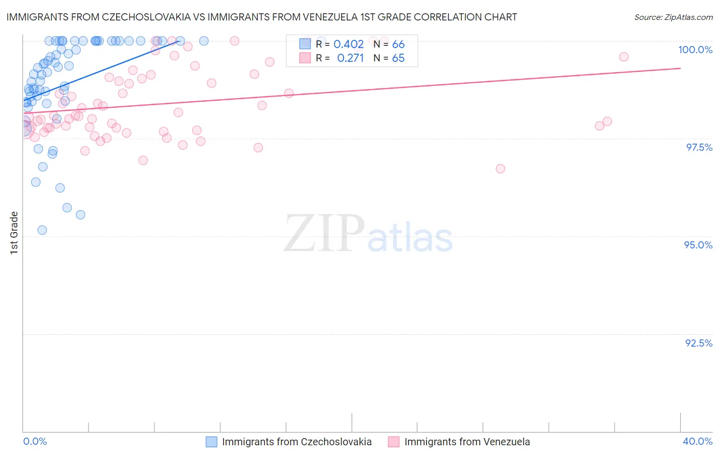 Immigrants from Czechoslovakia vs Immigrants from Venezuela 1st Grade