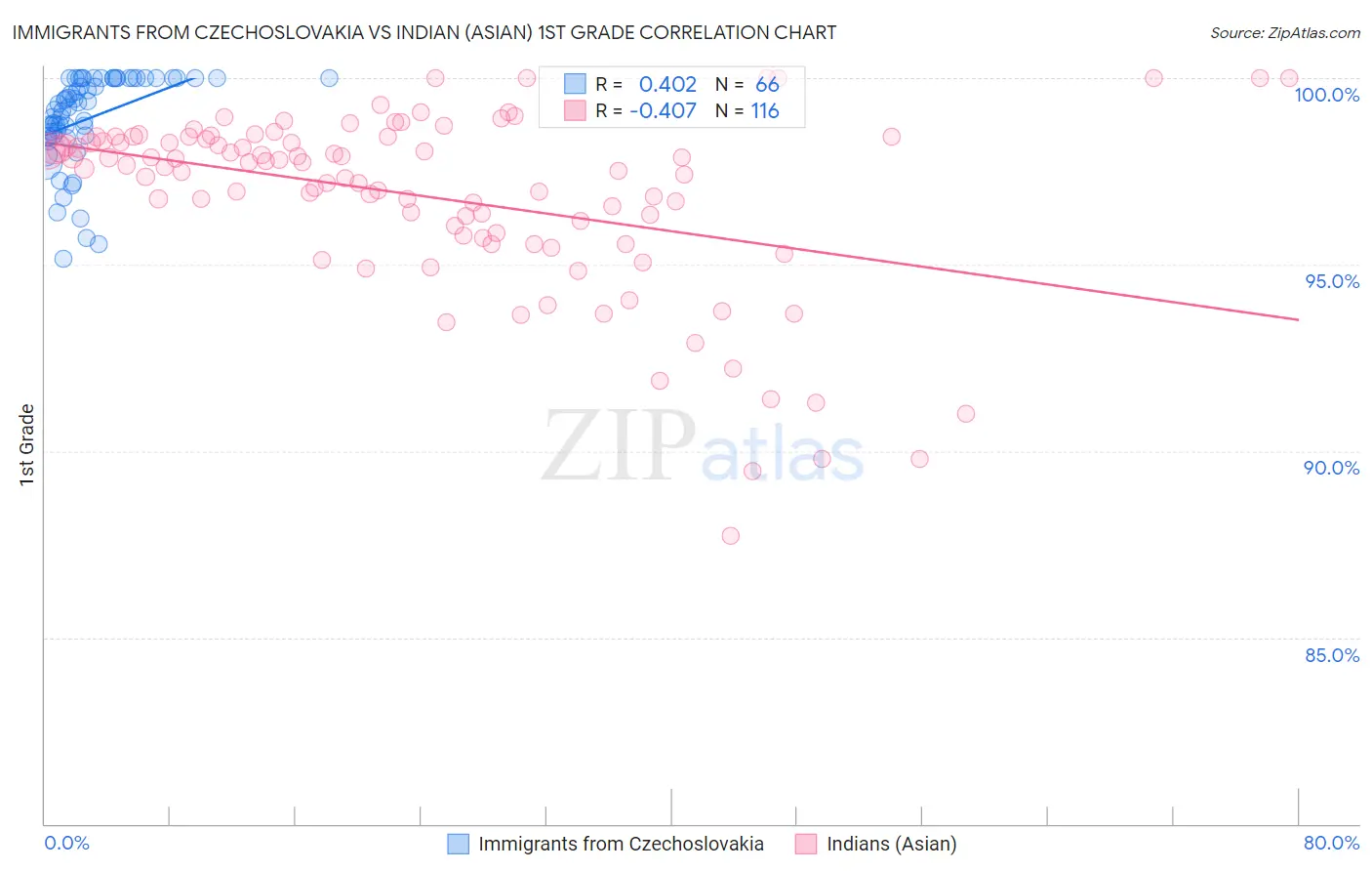 Immigrants from Czechoslovakia vs Indian (Asian) 1st Grade