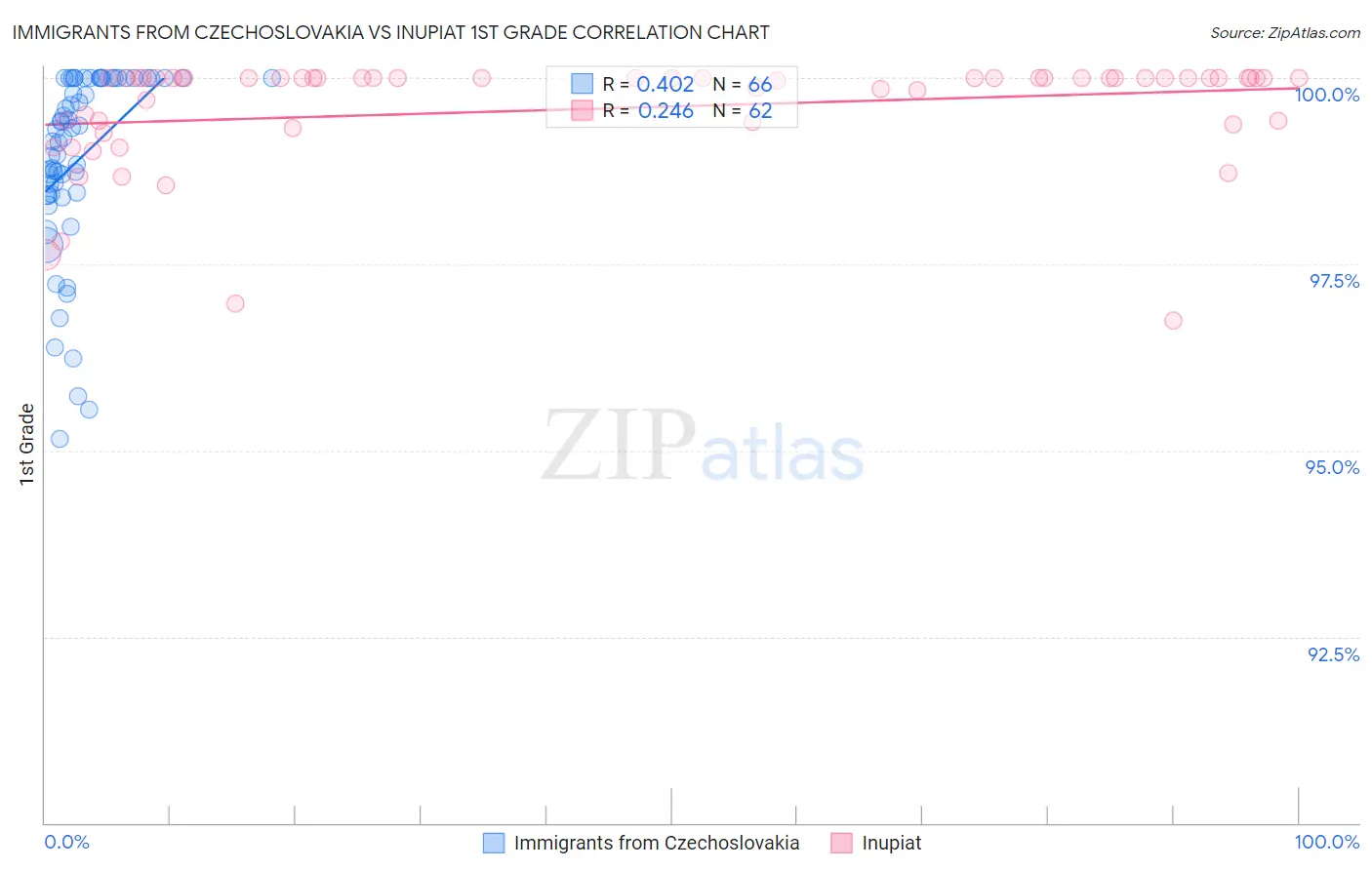 Immigrants from Czechoslovakia vs Inupiat 1st Grade