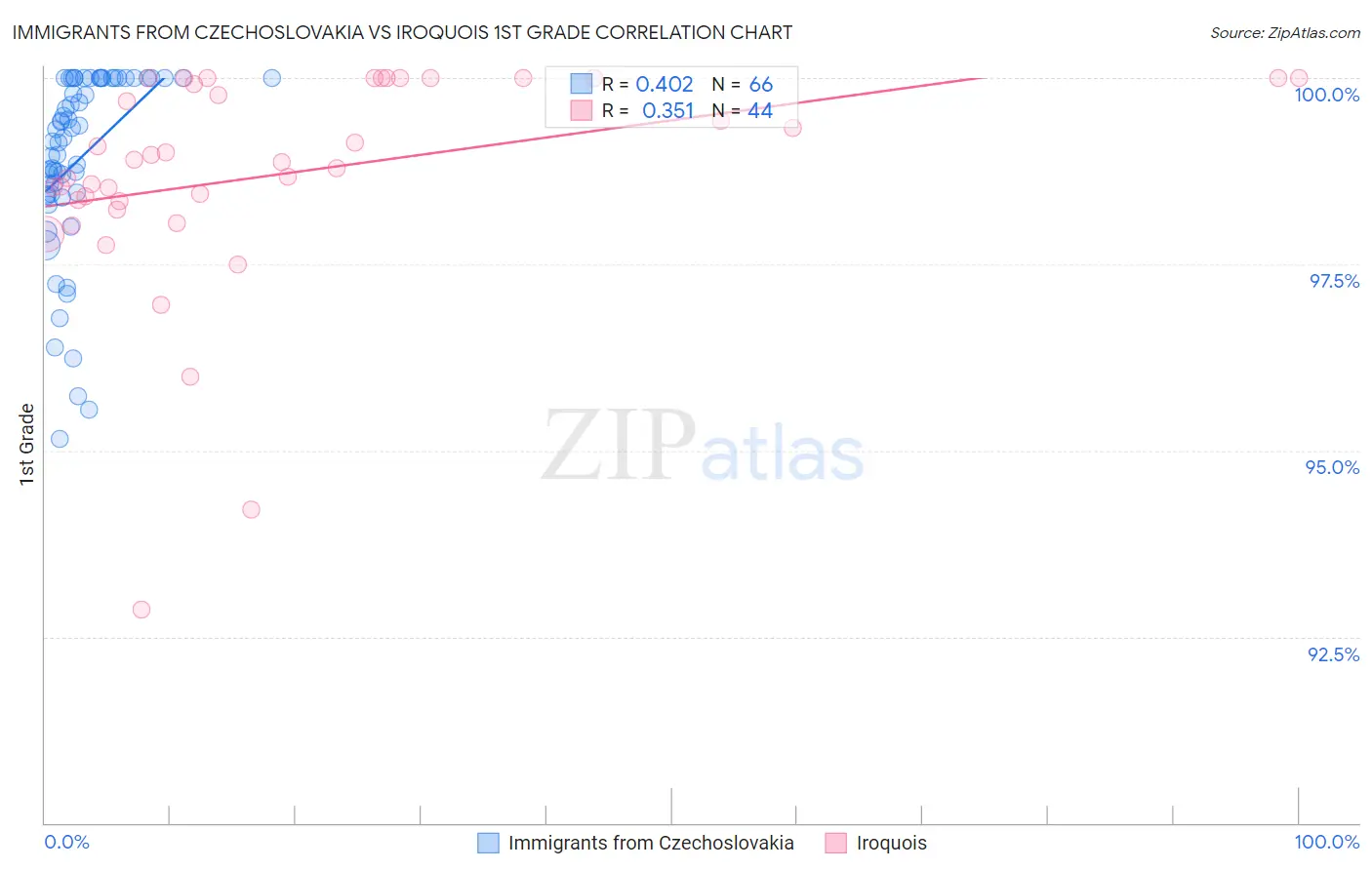 Immigrants from Czechoslovakia vs Iroquois 1st Grade