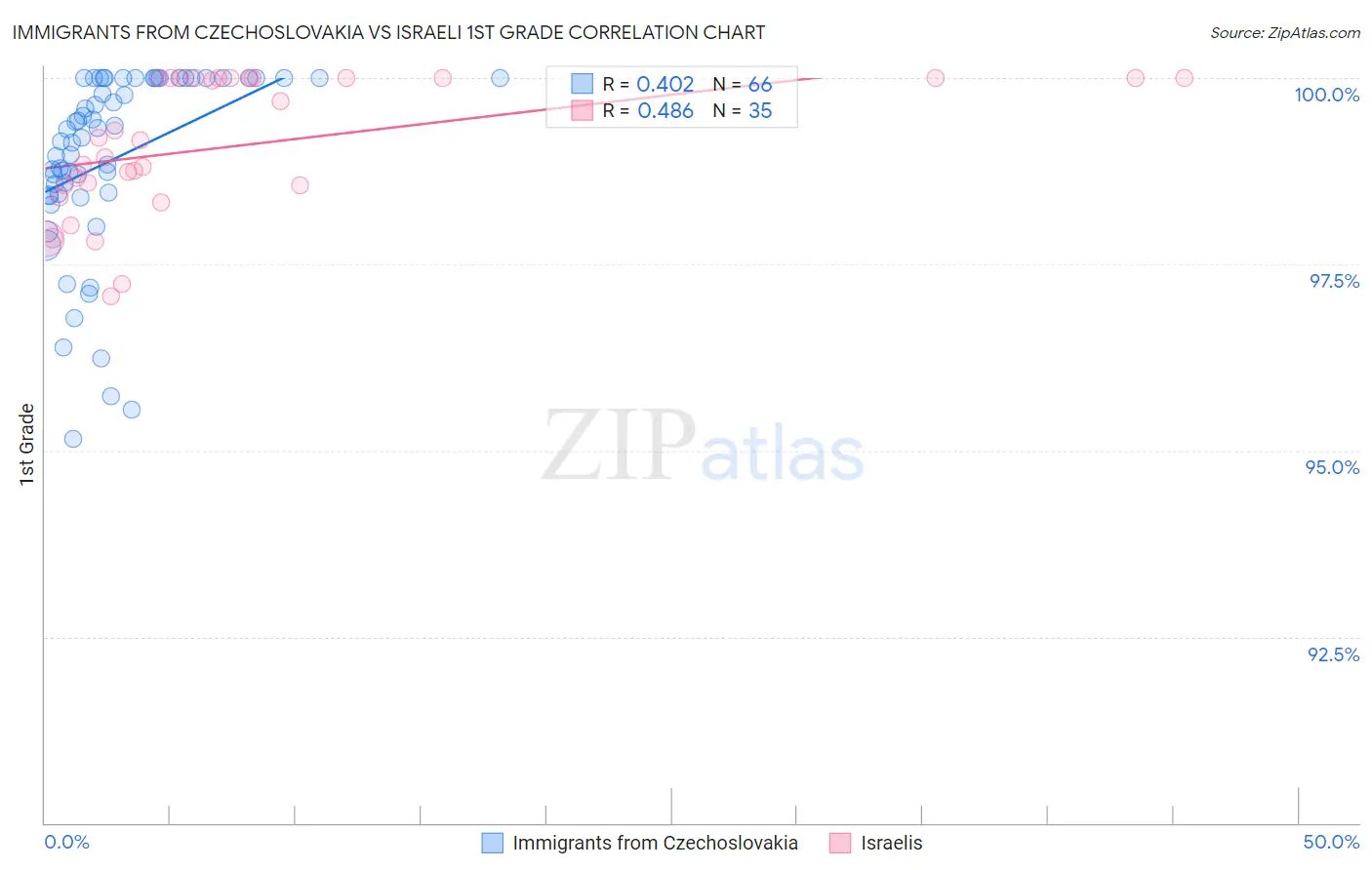 Immigrants from Czechoslovakia vs Israeli 1st Grade