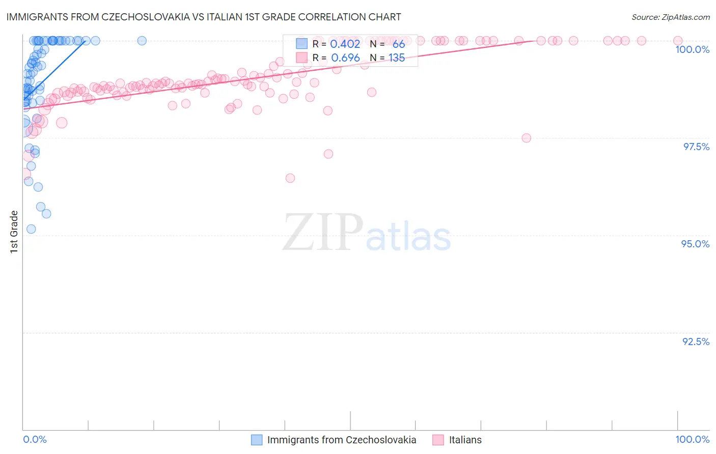 Immigrants from Czechoslovakia vs Italian 1st Grade