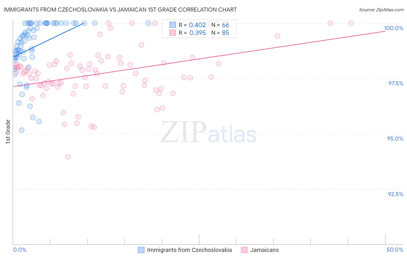 Immigrants from Czechoslovakia vs Jamaican 1st Grade