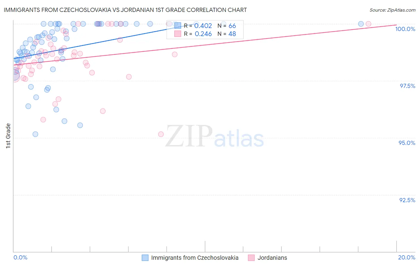 Immigrants from Czechoslovakia vs Jordanian 1st Grade