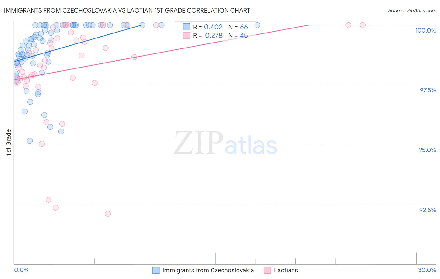 Immigrants from Czechoslovakia vs Laotian 1st Grade