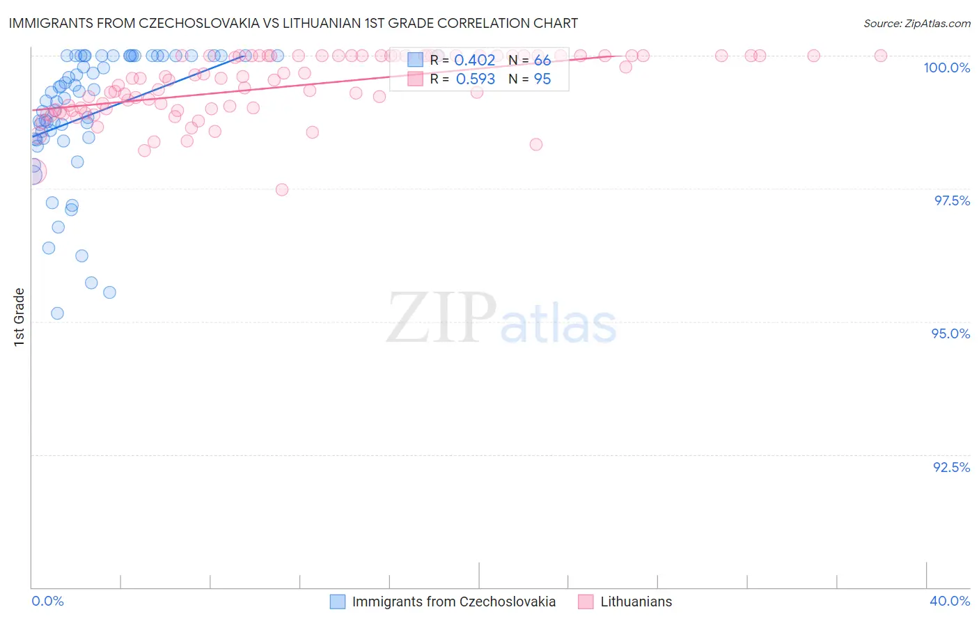 Immigrants from Czechoslovakia vs Lithuanian 1st Grade
