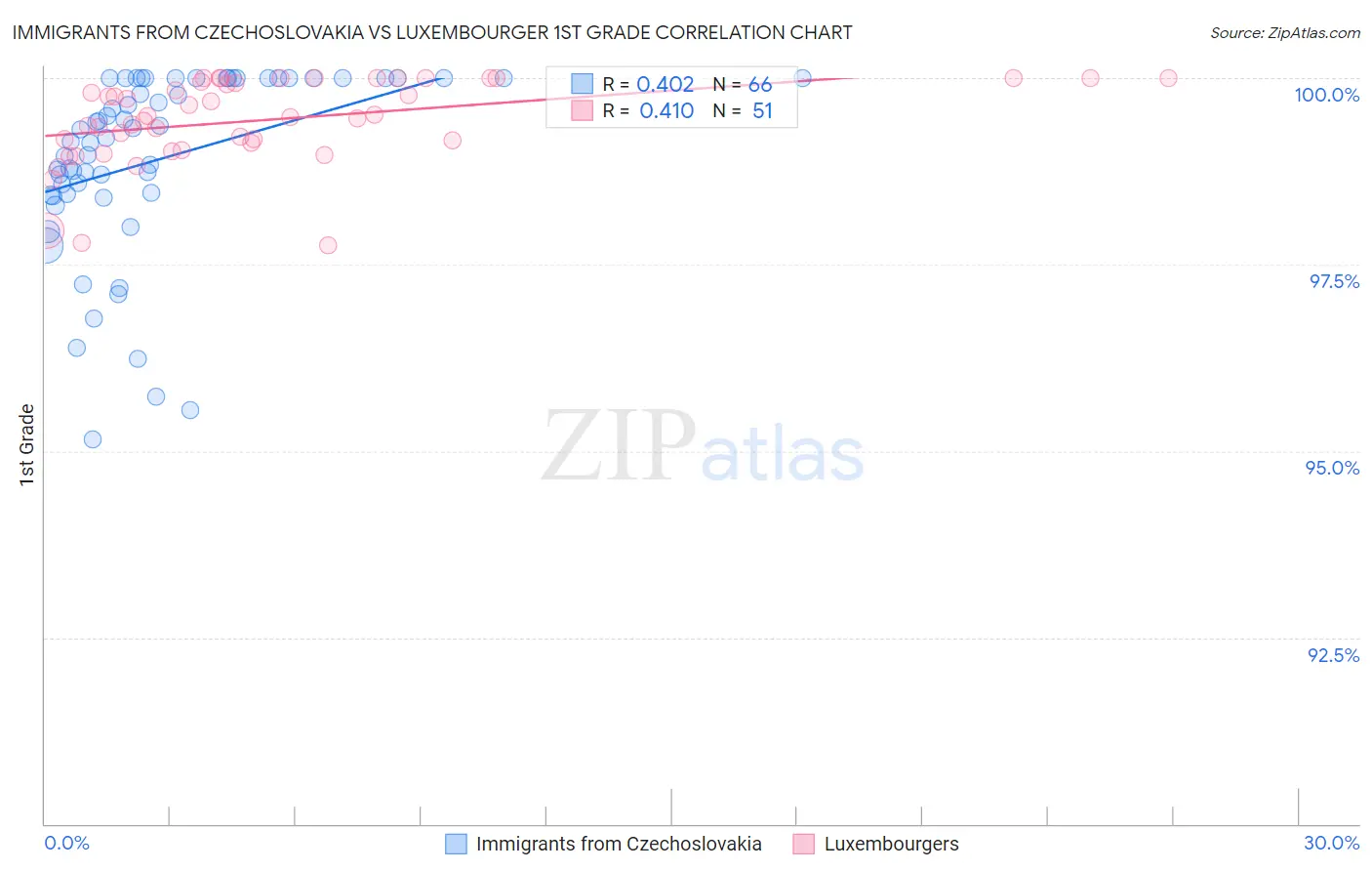 Immigrants from Czechoslovakia vs Luxembourger 1st Grade