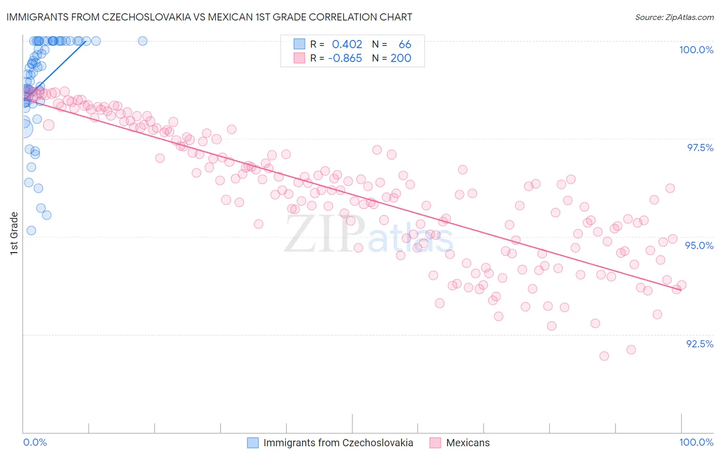 Immigrants from Czechoslovakia vs Mexican 1st Grade