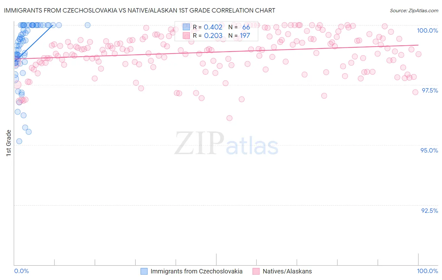 Immigrants from Czechoslovakia vs Native/Alaskan 1st Grade