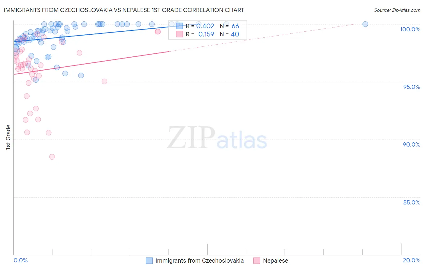 Immigrants from Czechoslovakia vs Nepalese 1st Grade