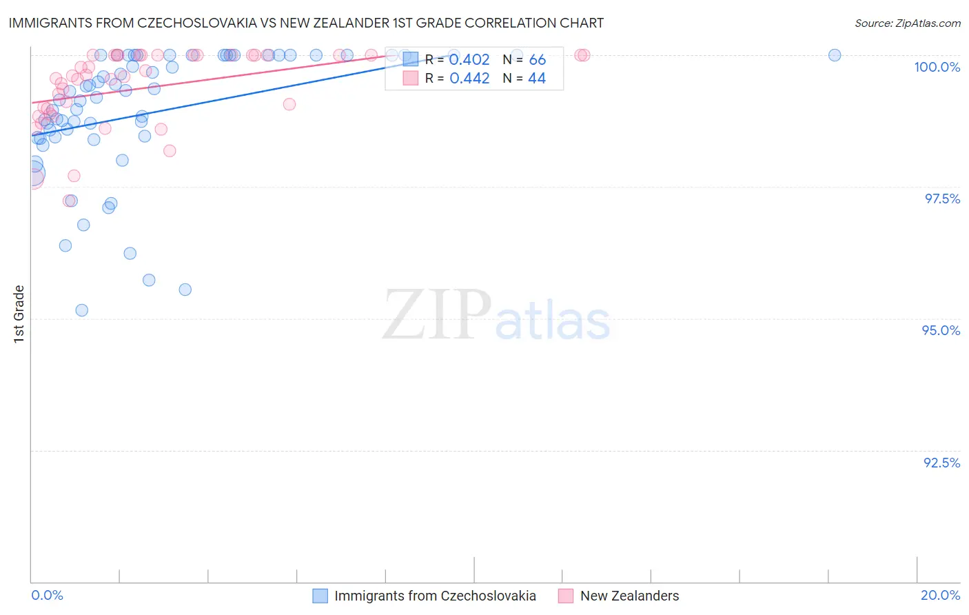 Immigrants from Czechoslovakia vs New Zealander 1st Grade