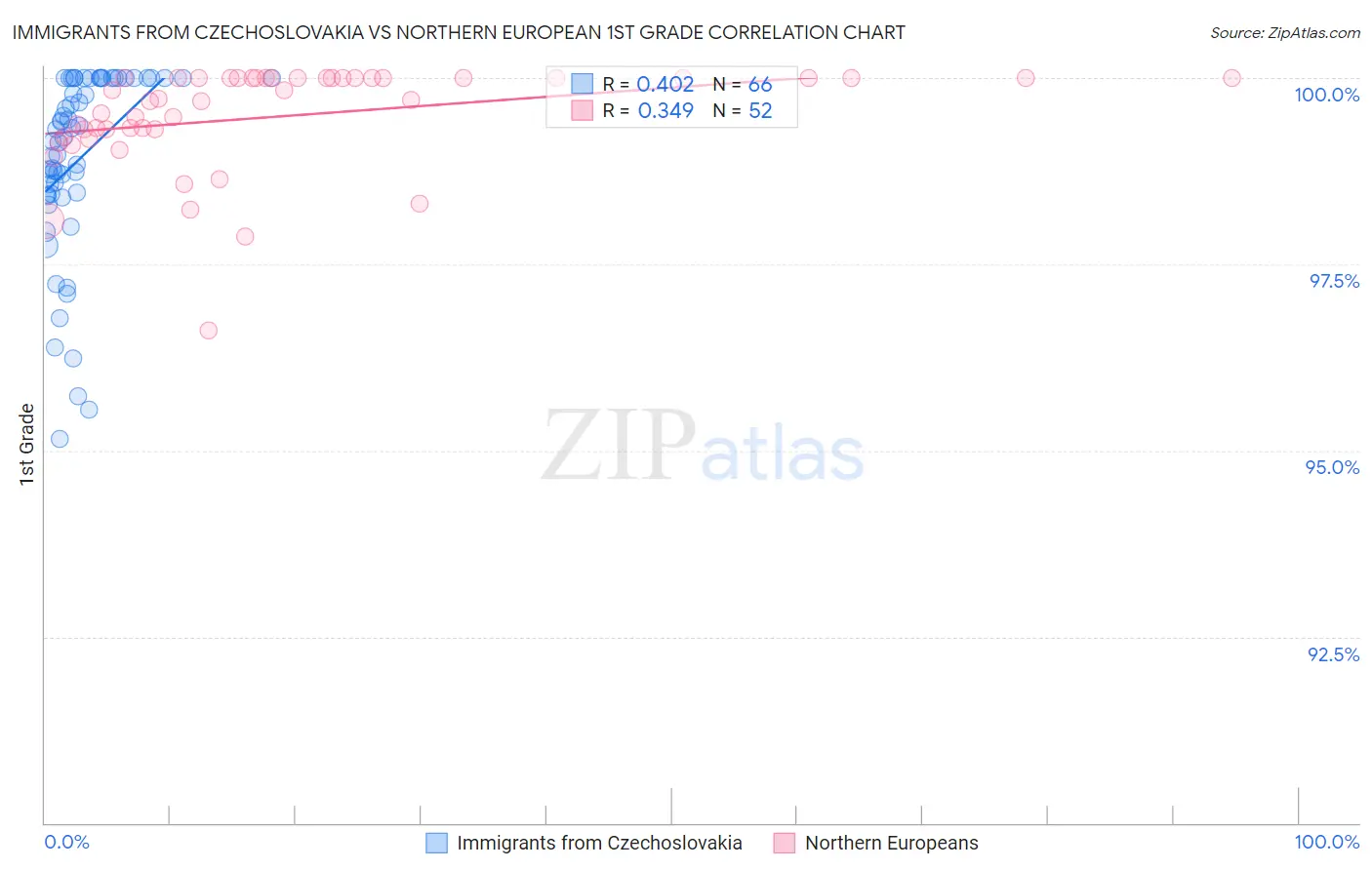 Immigrants from Czechoslovakia vs Northern European 1st Grade