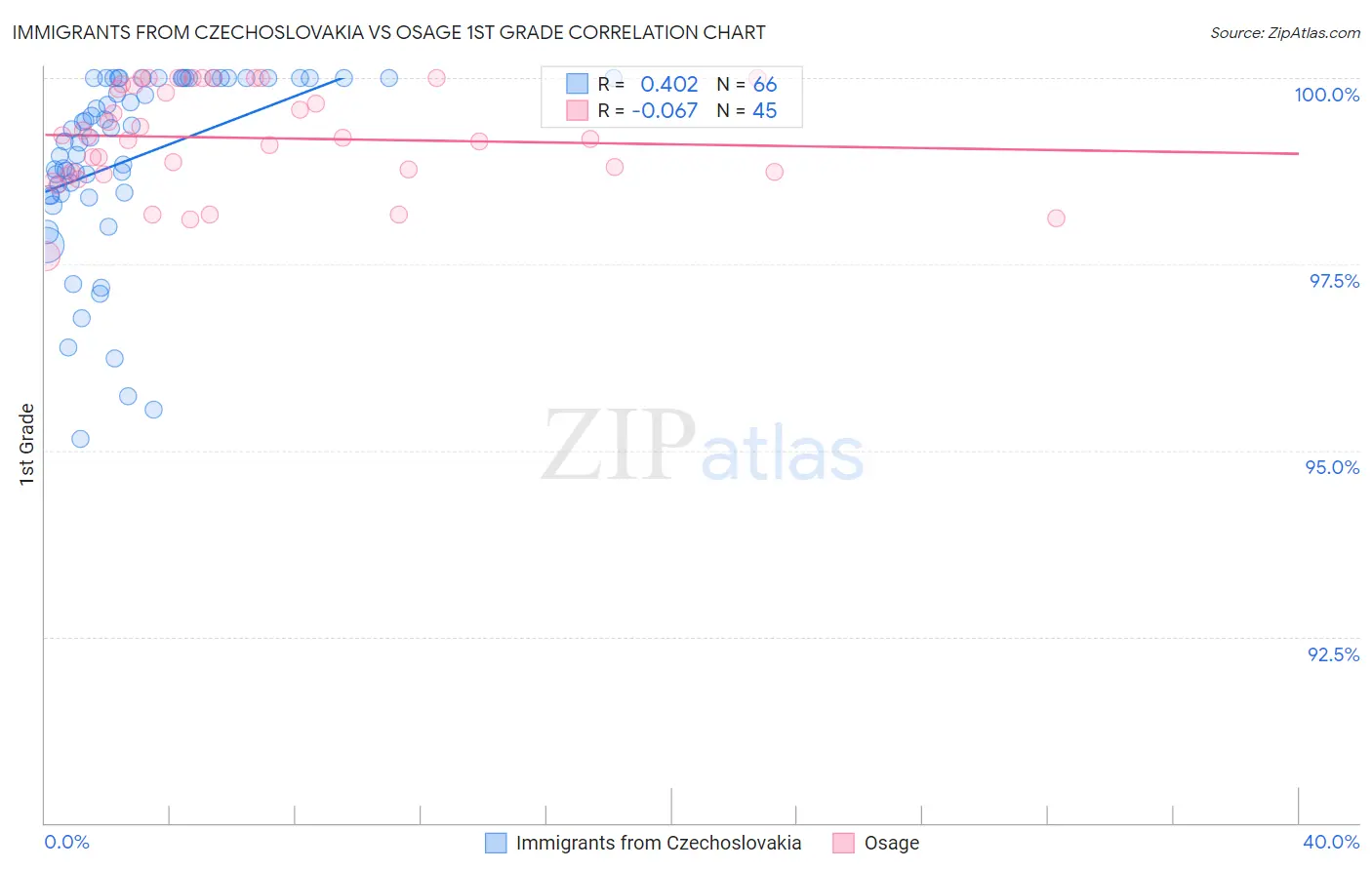 Immigrants from Czechoslovakia vs Osage 1st Grade