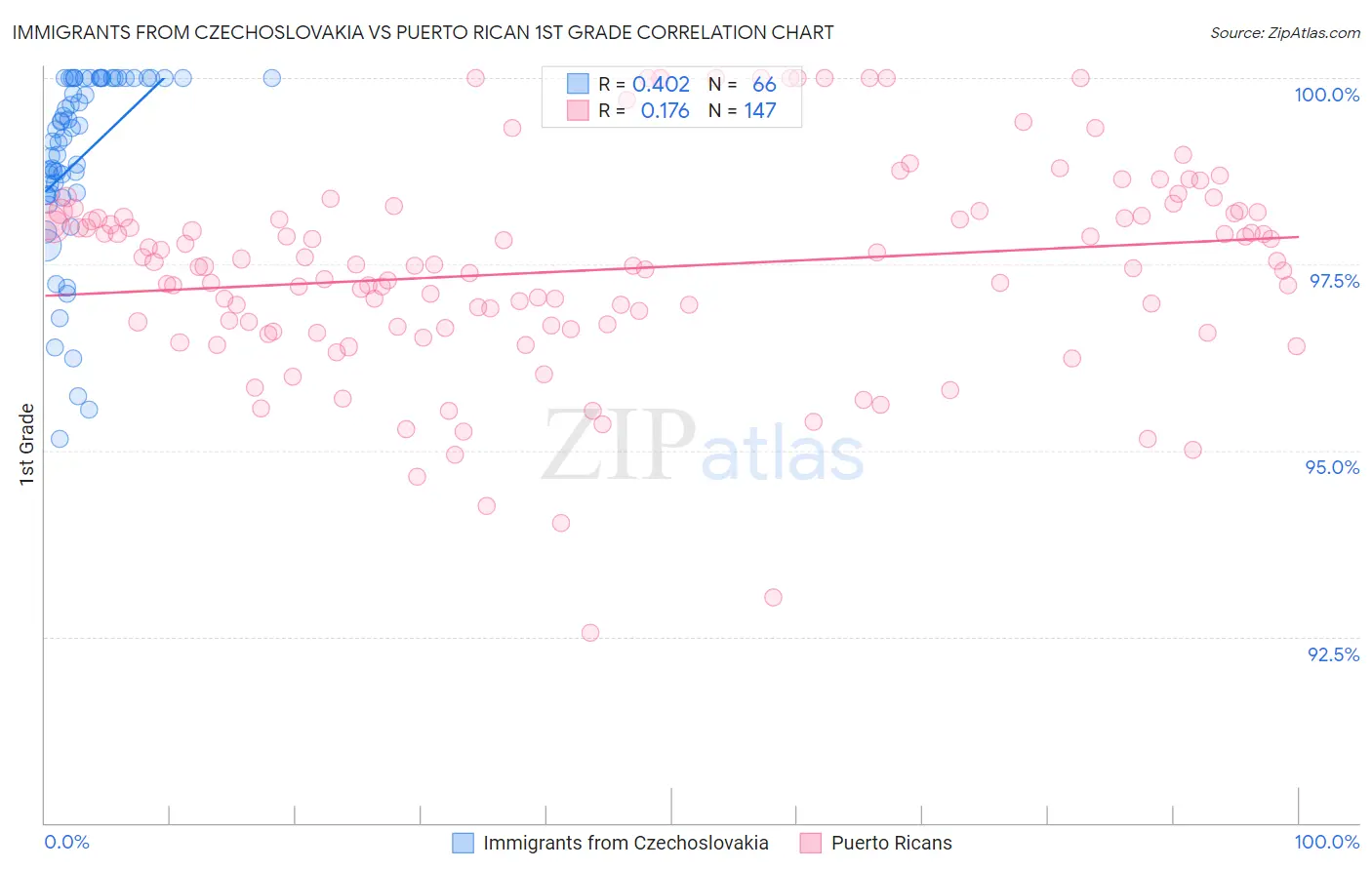 Immigrants from Czechoslovakia vs Puerto Rican 1st Grade