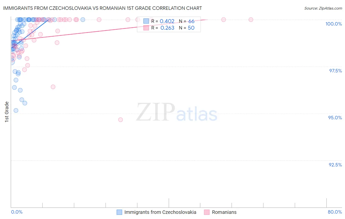 Immigrants from Czechoslovakia vs Romanian 1st Grade