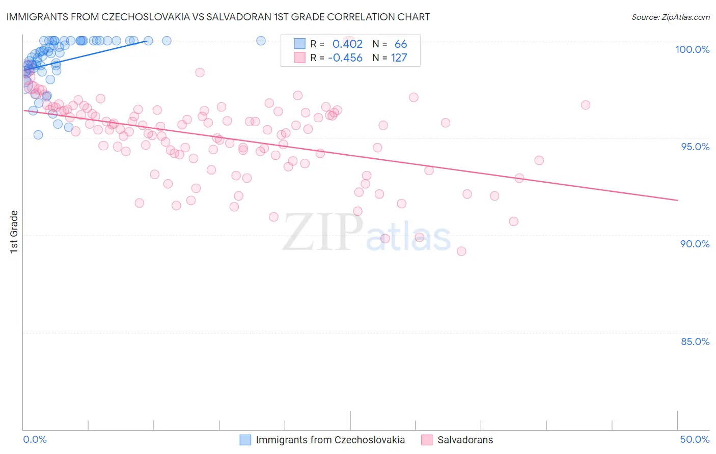 Immigrants from Czechoslovakia vs Salvadoran 1st Grade