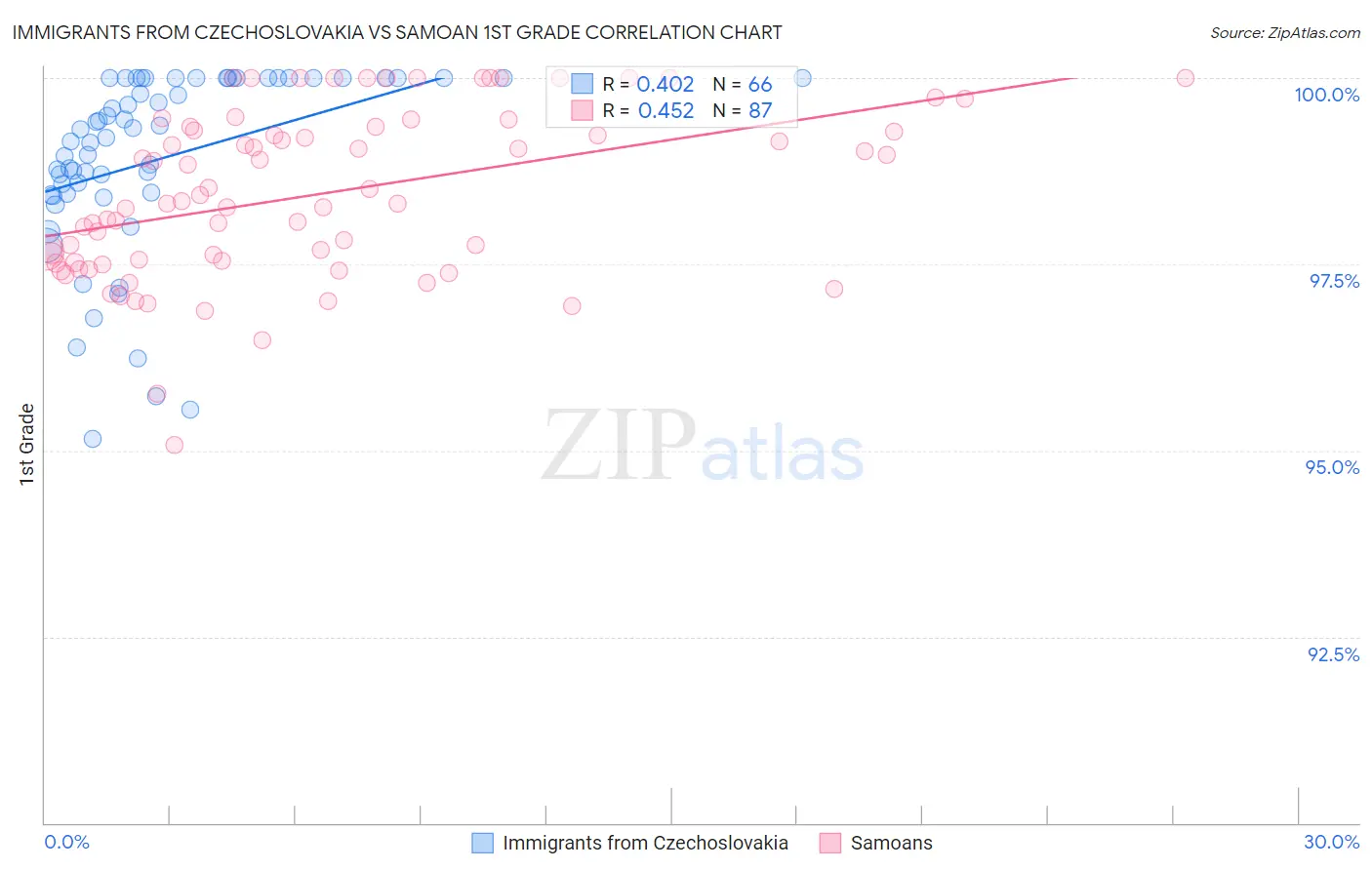 Immigrants from Czechoslovakia vs Samoan 1st Grade