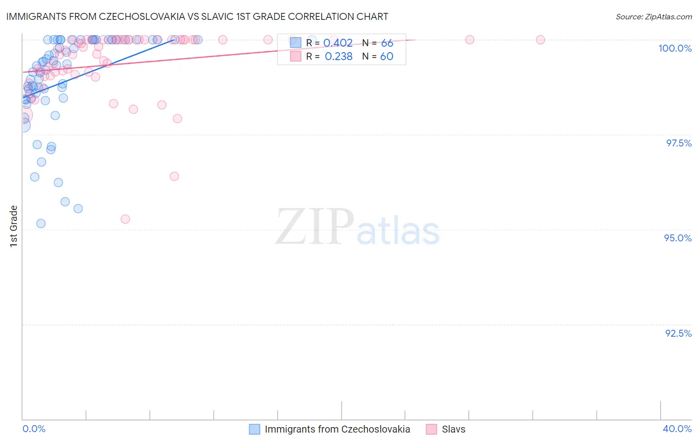 Immigrants from Czechoslovakia vs Slavic 1st Grade