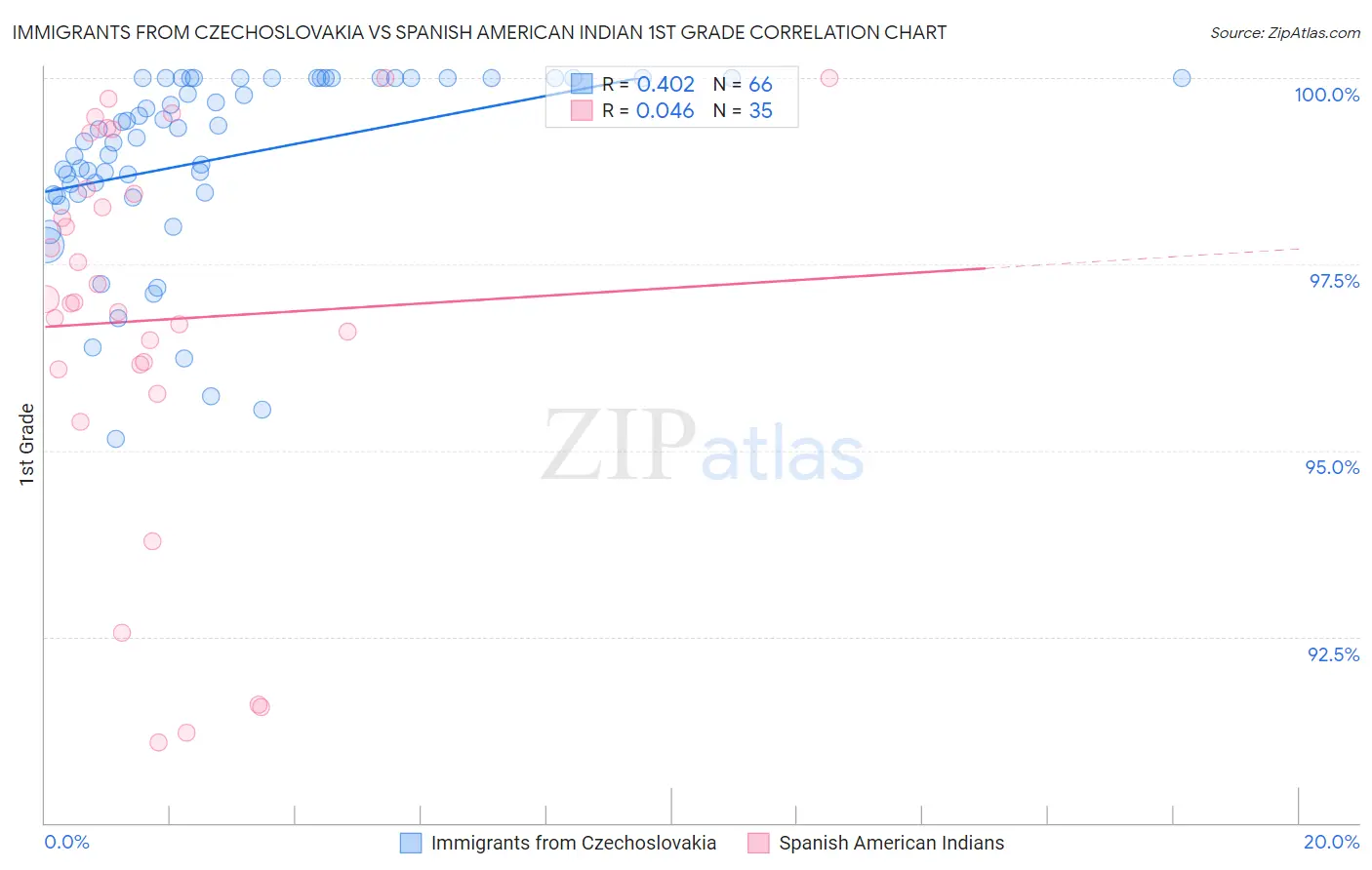 Immigrants from Czechoslovakia vs Spanish American Indian 1st Grade